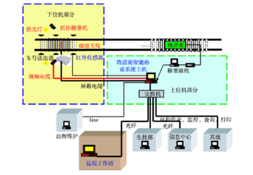 無(wú)人值守軌道衡